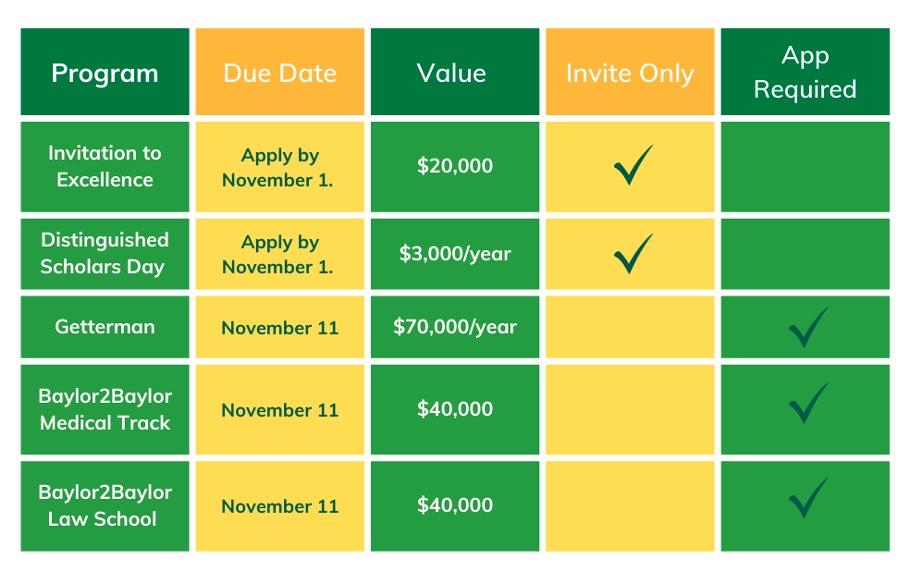 Chart of scholarship information at Baylor